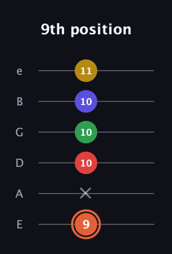 C♯ Major 9th Sharp 5th guitar tab — 9th position (9 x 10 10 10 11) in Half-Step Down (E♭A♭D♭G♭B♭E♭) · Capo 1
