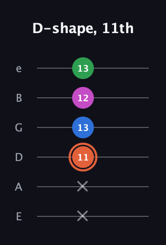 C♯ Major Sharp 13th guitar tab — D-shape, 11th (x x 11 13 12 13) in Half-Step Down (E♭A♭D♭G♭B♭E♭) · Capo 1