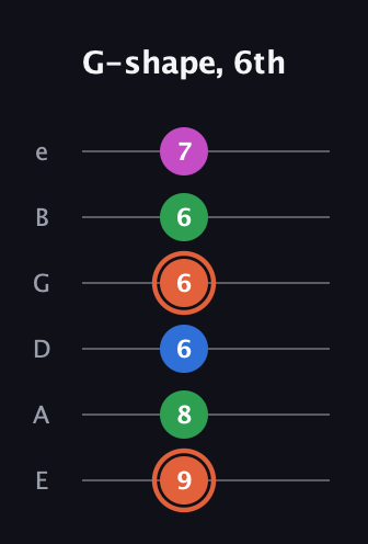 C♯ Major Sharp 13th guitar tab — G-shape, 6th (9 8 6 6 6 7) in Half-Step Down (E♭A♭D♭G♭B♭E♭) · Capo 1
