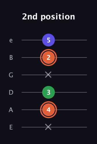 C♯ Major Sharp 5th guitar tab — 2nd position (x 4 3 x 2 5) in Half-Step Down (E♭A♭D♭G♭B♭E♭) · Capo 1