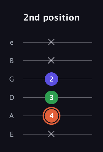 C♯ Major Sharp 5th guitar tab — 2nd position (x 4 3 2 x x) in Half-Step Down (E♭A♭D♭G♭B♭E♭) · Capo 1