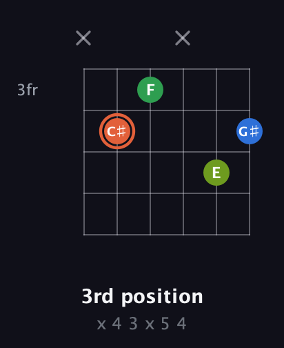 C♯ Major Sharp 9th guitar chord — 3rd position (x 4 3 x 5 4) fretboard diagram in Half-Step Down (E♭A♭D♭G♭B♭E♭) · Capo 1