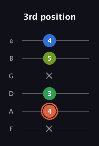 C♯ Major Sharp 9th guitar tab — 3rd position (x 4 3 x 5 4) in Half-Step Down (E♭A♭D♭G♭B♭E♭) · Capo 1