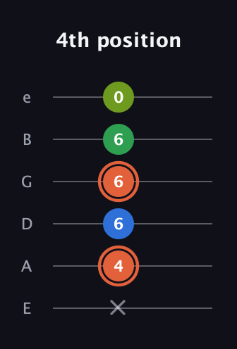 C♯ Major Sharp 9th guitar tab — 4th position (x 4 6 6 6 0) in Half-Step Down (E♭A♭D♭G♭B♭E♭) · Capo 1