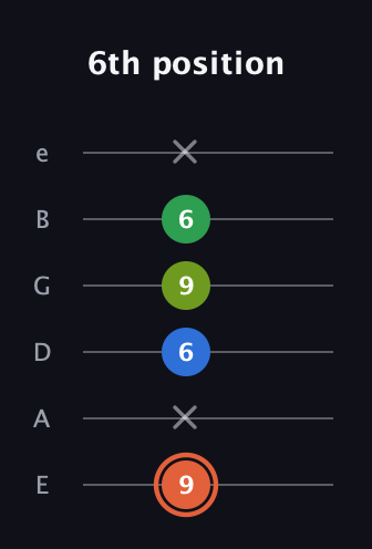 C♯ Major Sharp 9th guitar tab — 6th position (9 x 6 9 6 x) in Half-Step Down (E♭A♭D♭G♭B♭E♭) · Capo 1