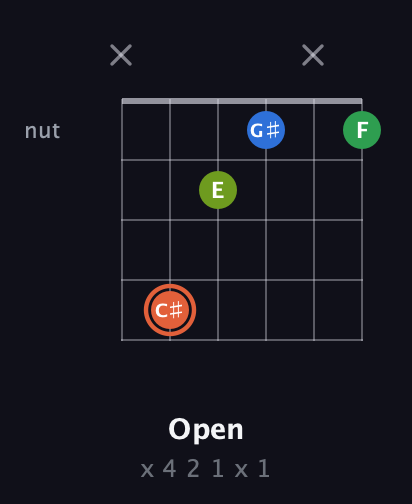 C♯ Major Sharp 9th guitar chord — Open (x 4 2 1 x 1) fretboard diagram in Half-Step Down (E♭A♭D♭G♭B♭E♭) · Capo 1