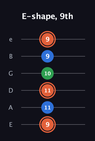 C♯ Major guitar tab — E-shape, 9th (9 11 11 10 9 9) in Half-Step Down (E♭A♭D♭G♭B♭E♭) · Capo 1