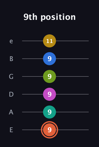 C♯ Minor 11th Sharp 13th guitar tab — 9th position (9 9 9 9 9 11) in Half-Step Down (E♭A♭D♭G♭B♭E♭) · Capo 1