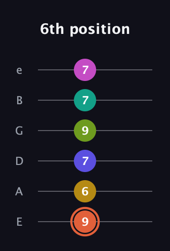 C♯ Minor 11th Sharp 5th guitar tab — 6th position (9 6 7 9 7 7) in Half-Step Down (E♭A♭D♭G♭B♭E♭) · Capo 1