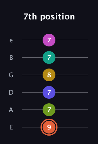 C♯ Minor 11th Sharp 5th guitar tab — 7th position (9 7 7 8 7 7) in Half-Step Down (E♭A♭D♭G♭B♭E♭) · Capo 1