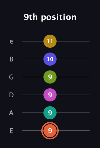 C♯ Minor 11th Sharp 5th guitar tab — 9th position (9 9 9 9 10 11) in Half-Step Down (E♭A♭D♭G♭B♭E♭) · Capo 1