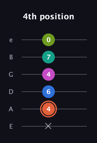 C♯ Minor 11th Sharp 9th guitar tab — 4th position (x 4 6 4 7 0) in Half-Step Down (E♭A♭D♭G♭B♭E♭) · Capo 1