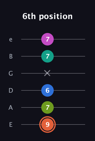 C♯ Minor 11th Sharp 9th guitar tab — 6th position (9 7 6 x 7 7) in Half-Step Down (E♭A♭D♭G♭B♭E♭) · Capo 1