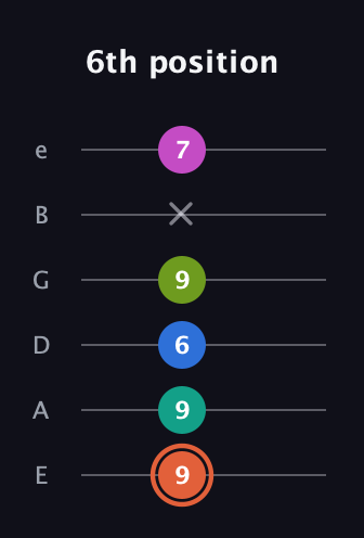 C♯ Minor 11th Sharp 9th guitar tab — 6th position (9 9 6 9 x 7) in Half-Step Down (E♭A♭D♭G♭B♭E♭) · Capo 1