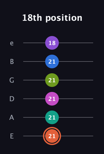 C♯ Minor 13th Sharp 9th guitar tab — 18th position (21 21 21 21 21 18) in Half-Step Down (E♭A♭D♭G♭B♭E♭) · Capo 1