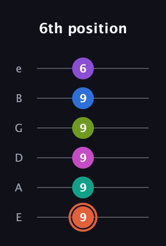 C♯ Minor 13th Sharp 9th guitar tab — 6th position (9 9 9 9 9 6) in Half-Step Down (E♭A♭D♭G♭B♭E♭) · Capo 1