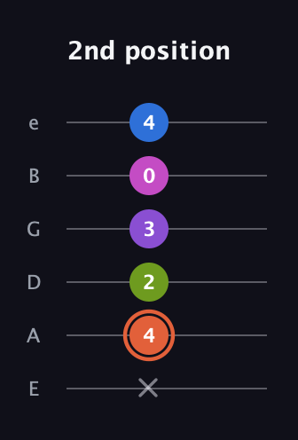 C♯ Minor 6th Sharp 13th guitar tab — 2nd position (x 4 2 3 0 4) in Half-Step Down (E♭A♭D♭G♭B♭E♭) · Capo 1