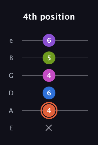 C♯ Minor 6th Sharp 13th guitar tab — 4th position (x 4 6 4 5 6) in Half-Step Down (E♭A♭D♭G♭B♭E♭) · Capo 1