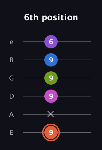 C♯ Minor 6th Sharp 13th guitar tab — 6th position (9 x 9 9 9 6) in Half-Step Down (E♭A♭D♭G♭B♭E♭) · Capo 1