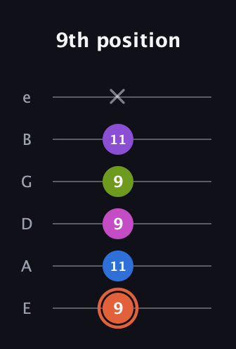 C♯ Minor 6th Sharp 13th guitar tab — 9th position (9 11 9 9 11 x) in Half-Step Down (E♭A♭D♭G♭B♭E♭) · Capo 1