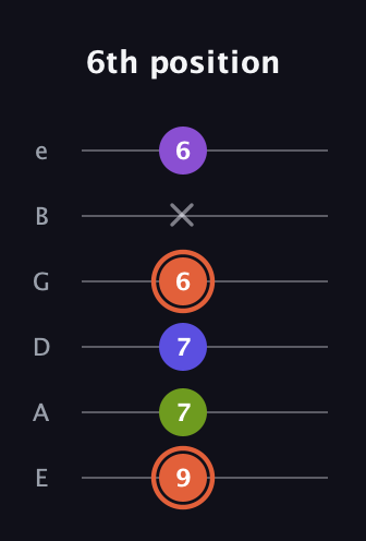 C♯ Minor 6th Sharp 5th guitar tab — 6th position (9 7 7 6 x 6) in Half-Step Down (E♭A♭D♭G♭B♭E♭) · Capo 1