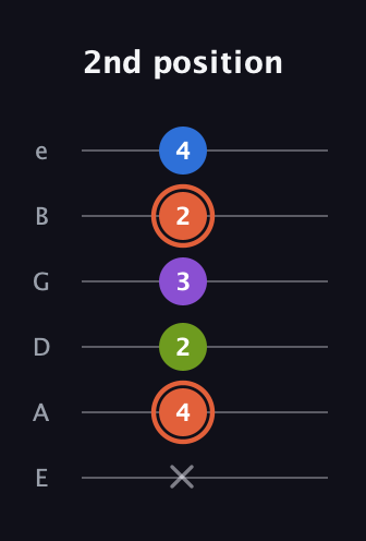 C♯ Minor 6th Sharp 9th guitar tab — 2nd position (x 4 2 3 2 4) in Half-Step Down (E♭A♭D♭G♭B♭E♭) · Capo 1