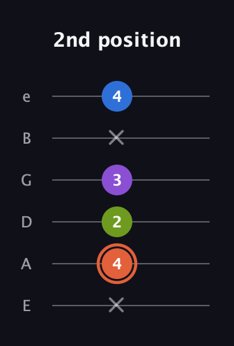 C♯ Minor 6th Sharp 9th guitar tab — 2nd position (x 4 2 3 x 4) in Half-Step Down (E♭A♭D♭G♭B♭E♭) · Capo 1