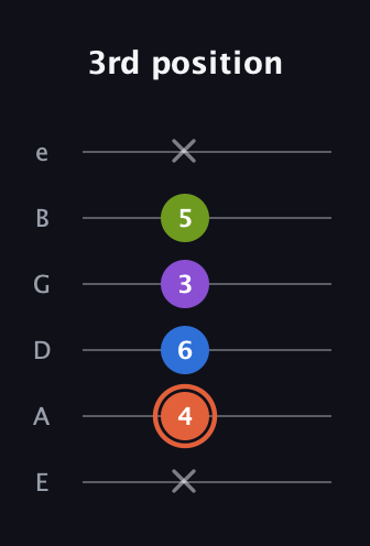 C♯ Minor 6th Sharp 9th guitar tab — 3rd position (x 4 6 3 5 x) in Half-Step Down (E♭A♭D♭G♭B♭E♭) · Capo 1