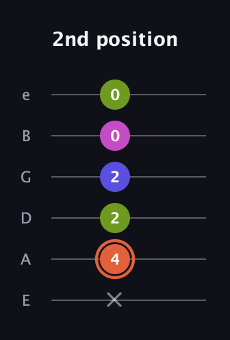 C♯ Minor 7th Sharp 5th guitar tab — 2nd position (x 4 2 2 0 0) in Half-Step Down (E♭A♭D♭G♭B♭E♭) · Capo 1