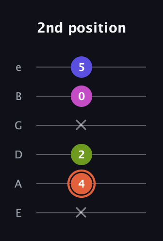 C♯ Minor 7th Sharp 5th guitar tab — 2nd position (x 4 2 x 0 5) in Half-Step Down (E♭A♭D♭G♭B♭E♭) · Capo 1
