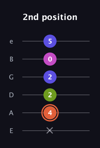 C♯ Minor 7th Sharp 5th guitar tab — 2nd position (x 4 2 2 0 5) in Half-Step Down (E♭A♭D♭G♭B♭E♭) · Capo 1