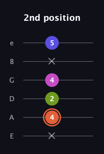 C♯ Minor 7th Sharp 5th guitar tab — 2nd position (x 4 2 4 x 5) in Half-Step Down (E♭A♭D♭G♭B♭E♭) · Capo 1