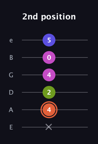 C♯ Minor 7th Sharp 5th guitar tab — 2nd position (x 4 2 4 0 5) in Half-Step Down (E♭A♭D♭G♭B♭E♭) · Capo 1