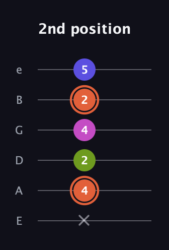 C♯ Minor 7th Sharp 5th guitar tab — 2nd position (x 4 2 4 2 5) in Half-Step Down (E♭A♭D♭G♭B♭E♭) · Capo 1