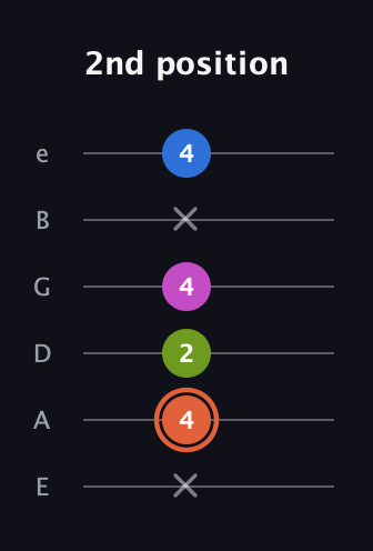 C♯ Minor 7th Sharp 9th guitar tab — 2nd position (x 4 2 4 x 4) in Half-Step Down (E♭A♭D♭G♭B♭E♭) · Capo 1