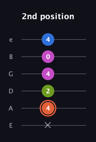 C♯ Minor 7th Sharp 9th guitar tab — 2nd position (x 4 2 4 0 4) in Half-Step Down (E♭A♭D♭G♭B♭E♭) · Capo 1