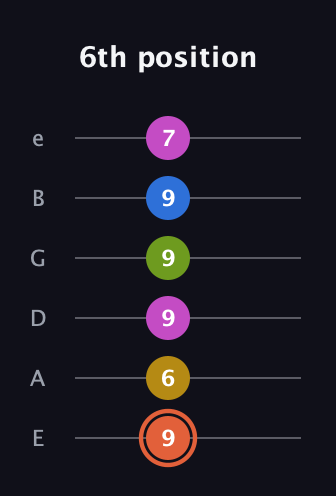 C♯ Minor 9th Sharp 13th guitar tab — 6th position (9 6 9 9 9 7) in Half-Step Down (E♭A♭D♭G♭B♭E♭) · Capo 1