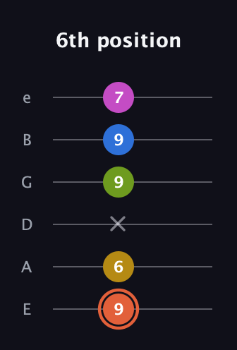 C♯ Minor 9th Sharp 13th guitar tab — 6th position (9 6 x 9 9 7) in Half-Step Down (E♭A♭D♭G♭B♭E♭) · Capo 1