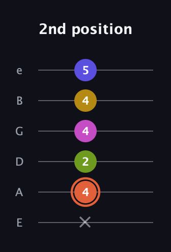 C♯ Minor 9th Sharp 5th guitar tab — 2nd position (x 4 2 4 4 5) in Half-Step Down (E♭A♭D♭G♭B♭E♭) · Capo 1
