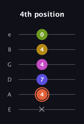 C♯ Minor 9th Sharp 5th guitar tab — 4th position (x 4 7 4 4 0) in Half-Step Down (E♭A♭D♭G♭B♭E♭) · Capo 1