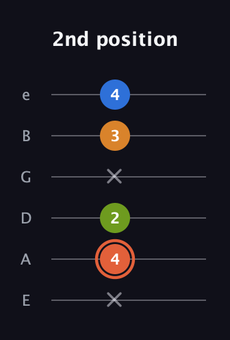 C♯ Minor Flat 9th guitar tab — 2nd position (x 4 2 x 3 4) in Half-Step Down (E♭A♭D♭G♭B♭E♭) · Capo 1