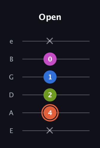 C♯ Minor Sharp 13th guitar tab — Open (x 4 2 1 0 x) in Half-Step Down (E♭A♭D♭G♭B♭E♭) · Capo 1