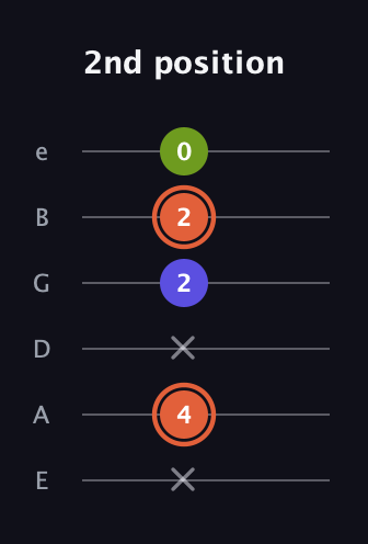 C♯ Minor Sharp 5th guitar tab — 2nd position (x 4 x 2 2 0) in Half-Step Down (E♭A♭D♭G♭B♭E♭) · Capo 1