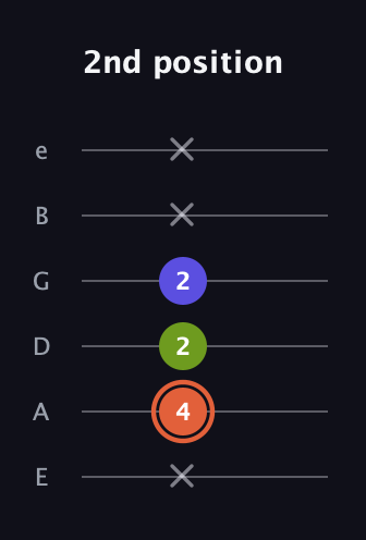 C♯ Minor Sharp 5th guitar tab — 2nd position (x 4 2 2 x x) in Half-Step Down (E♭A♭D♭G♭B♭E♭) · Capo 1