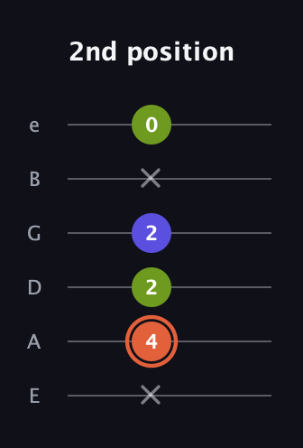 C♯ Minor Sharp 5th guitar tab — 2nd position (x 4 2 2 x 0) in Half-Step Down (E♭A♭D♭G♭B♭E♭) · Capo 1