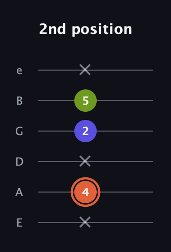 C♯ Minor Sharp 5th guitar tab — 2nd position (x 4 x 2 5 x) in Half-Step Down (E♭A♭D♭G♭B♭E♭) · Capo 1