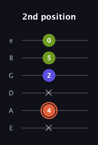 C♯ Minor Sharp 5th guitar tab — 2nd position (x 4 x 2 5 0) in Half-Step Down (E♭A♭D♭G♭B♭E♭) · Capo 1