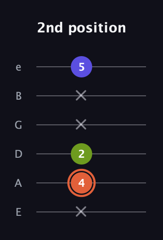 C♯ Minor Sharp 5th guitar tab — 2nd position (x 4 2 x x 5) in Half-Step Down (E♭A♭D♭G♭B♭E♭) · Capo 1