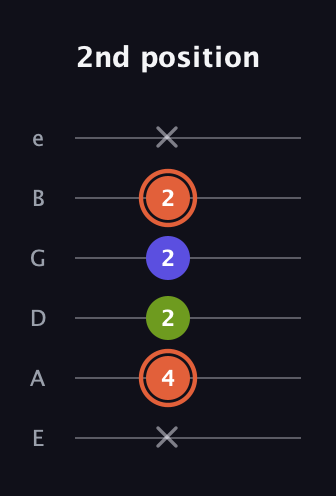 C♯ Minor Sharp 5th guitar tab — 2nd position (x 4 2 2 2 x) in Half-Step Down (E♭A♭D♭G♭B♭E♭) · Capo 1