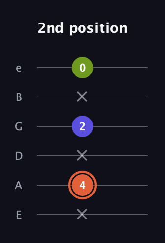 C♯ Minor Sharp 5th guitar tab — 2nd position (x 4 x 2 x 0) in Half-Step Down (E♭A♭D♭G♭B♭E♭) · Capo 1
